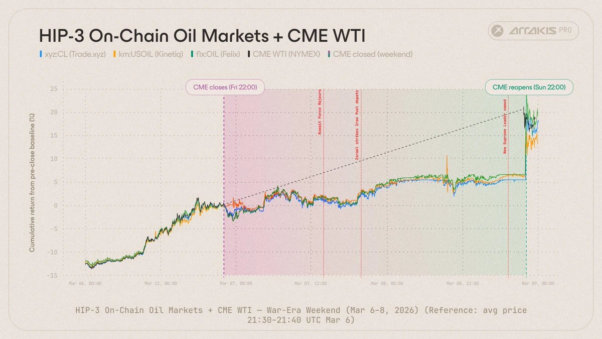 HIP-3 oil contracts versus CME WTI during weekend two