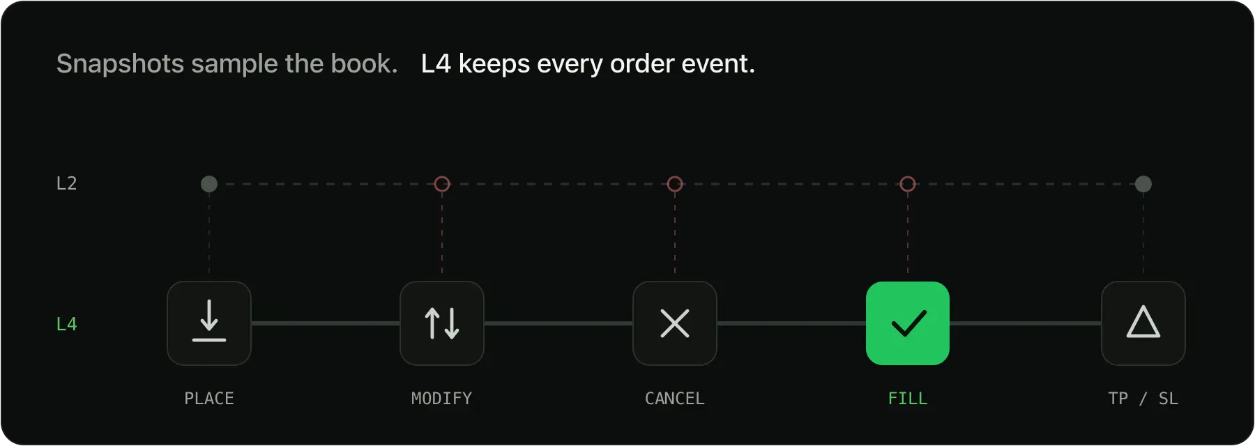 Snapshots sample the book; L4 keeps every order event