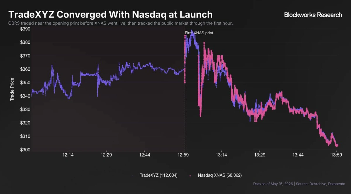 TradeXYZ and Nasdaq opening print comparison