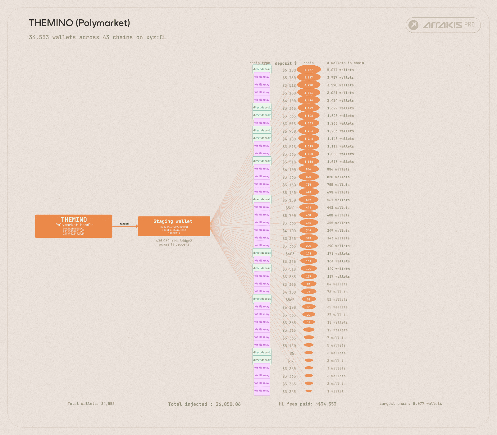 The Themino complex. One Polymarket Arbitrum identity seeds 70 distinct linear chains spanning 34,553 farmer wallets.
