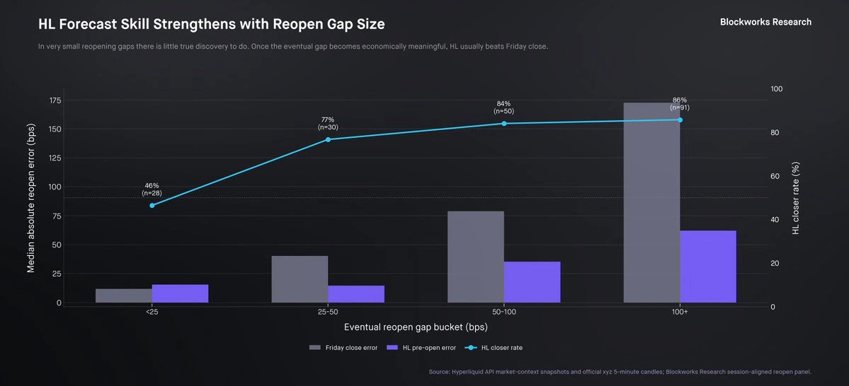 Error reduction by realized reopen-gap size.