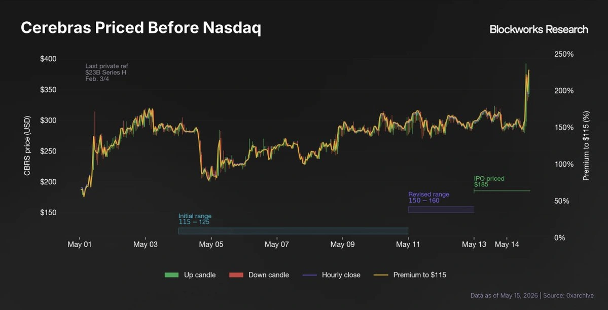CBRS price and premium before Nasdaq open