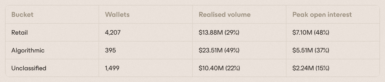 HIP-4 wallet categories by wallet count, realized volume, and peak open interest.