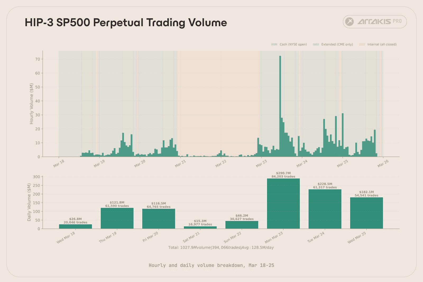 Daily trading volume. Volume grew roughly 10x from launch day to March 23.