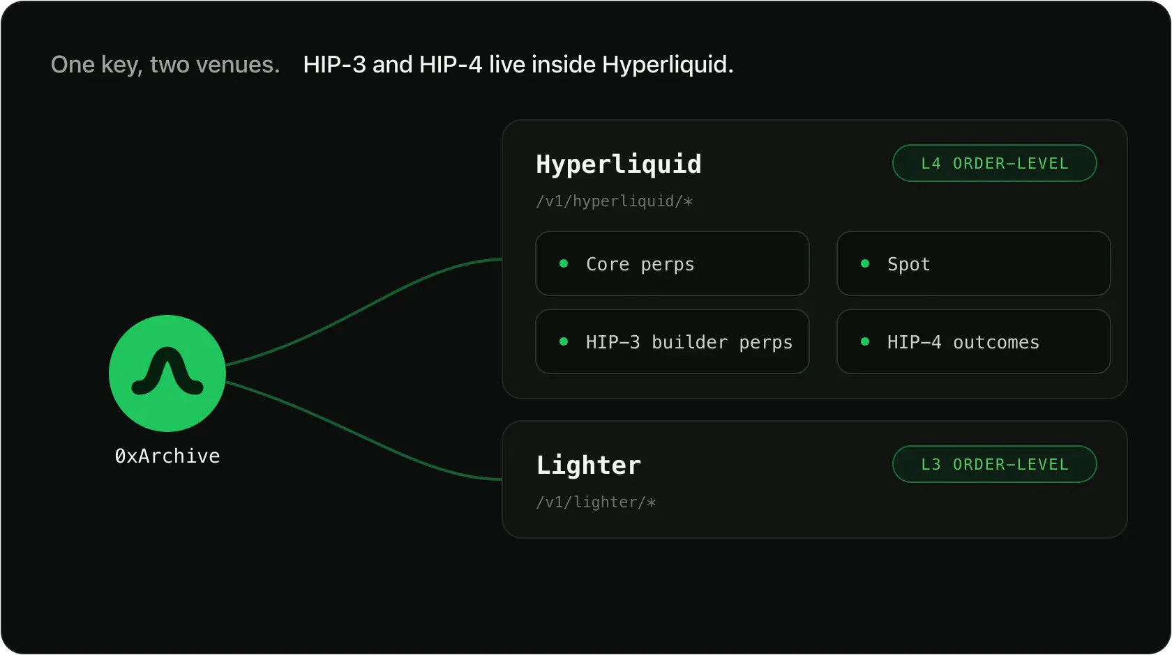 One key, two venues; HIP-3 and HIP-4 live inside Hyperliquid, Lighter is separate