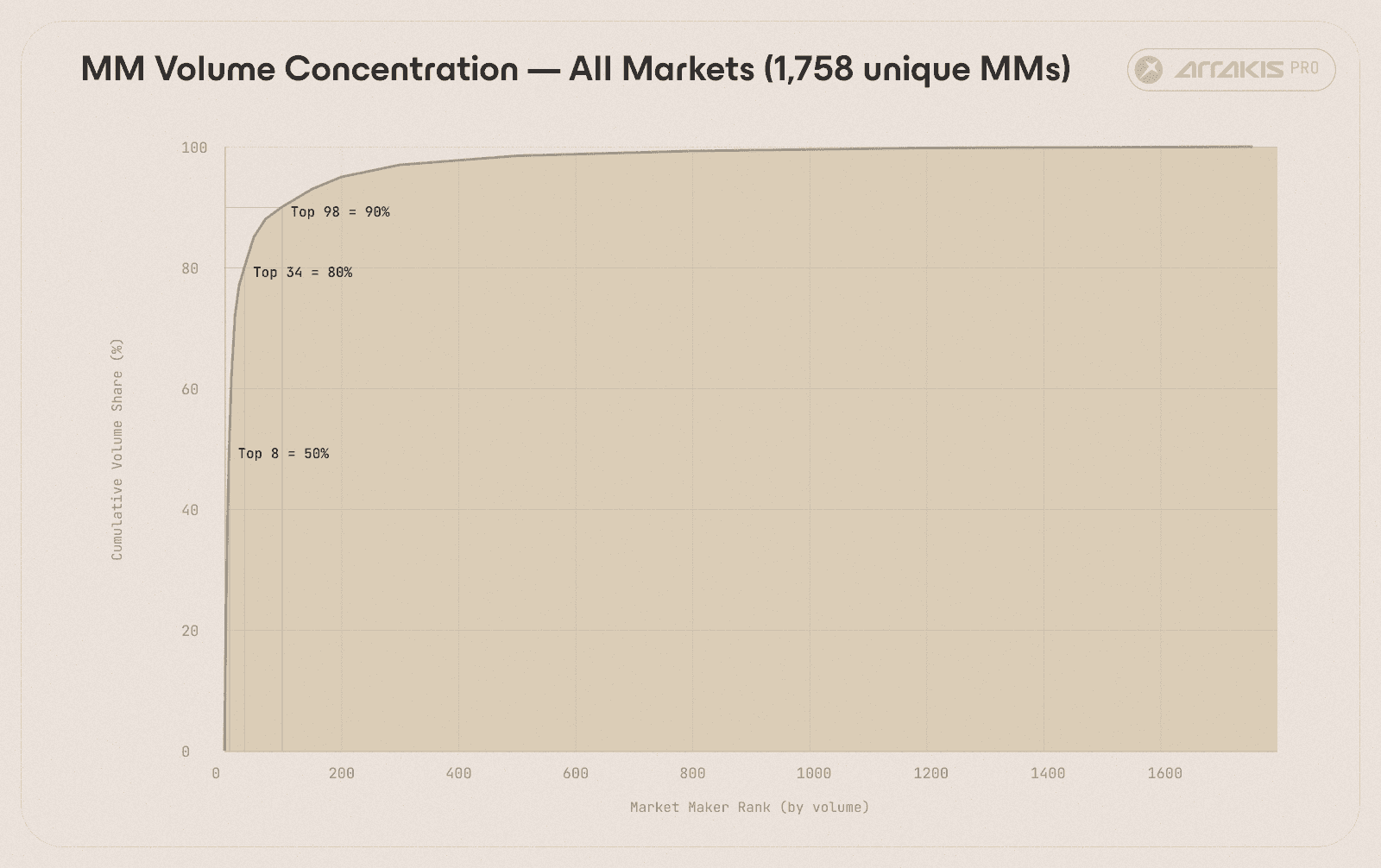 Figure 10. Cumulative MM volume share ranked by wallet. The top 8 wallets captured 50% of all market making volume; the top 68 reached 90%. Out of 1,758 classified MMs, the long tail contributed marginal volume.