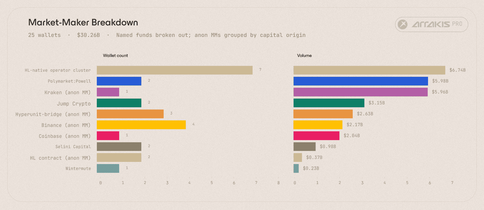 Top market makers on Trade.xyz, ranked by volume. Powell, Jump Crypto, Selini Capital, and Wintermute occupy the visible-attribution share of the book.