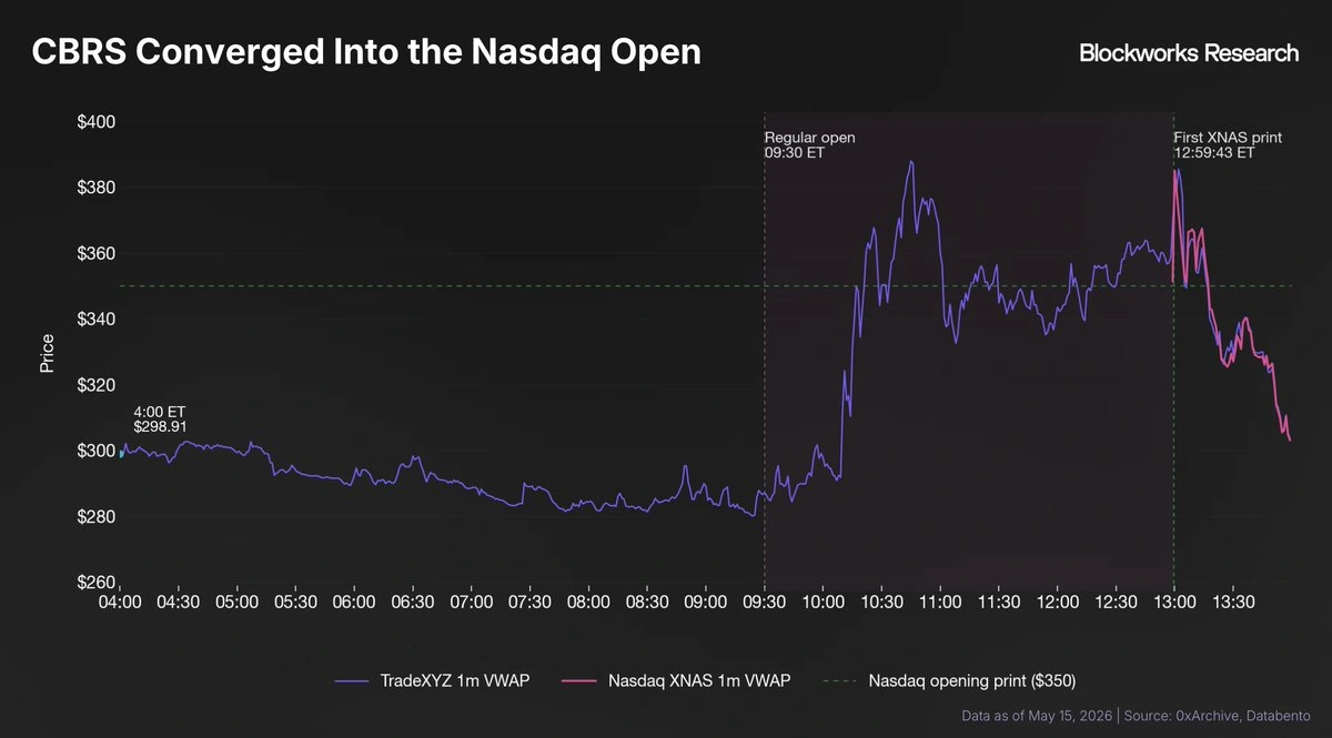 TradeXYZ CBRS versus Nasdaq indication before open