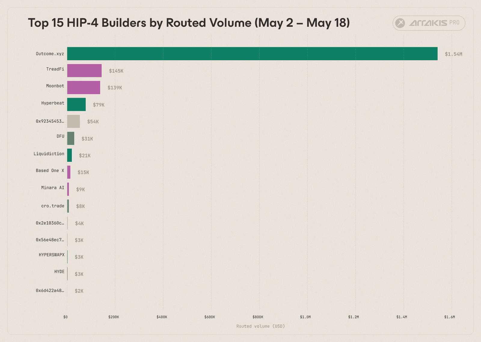 Figure 5. Top 15 HIP-4 builders by routed volume, 2nd May to 18th May. Colour denotes label source (manual identification, HyperTracker registry, HIP-3 inherited, or unlabeled).