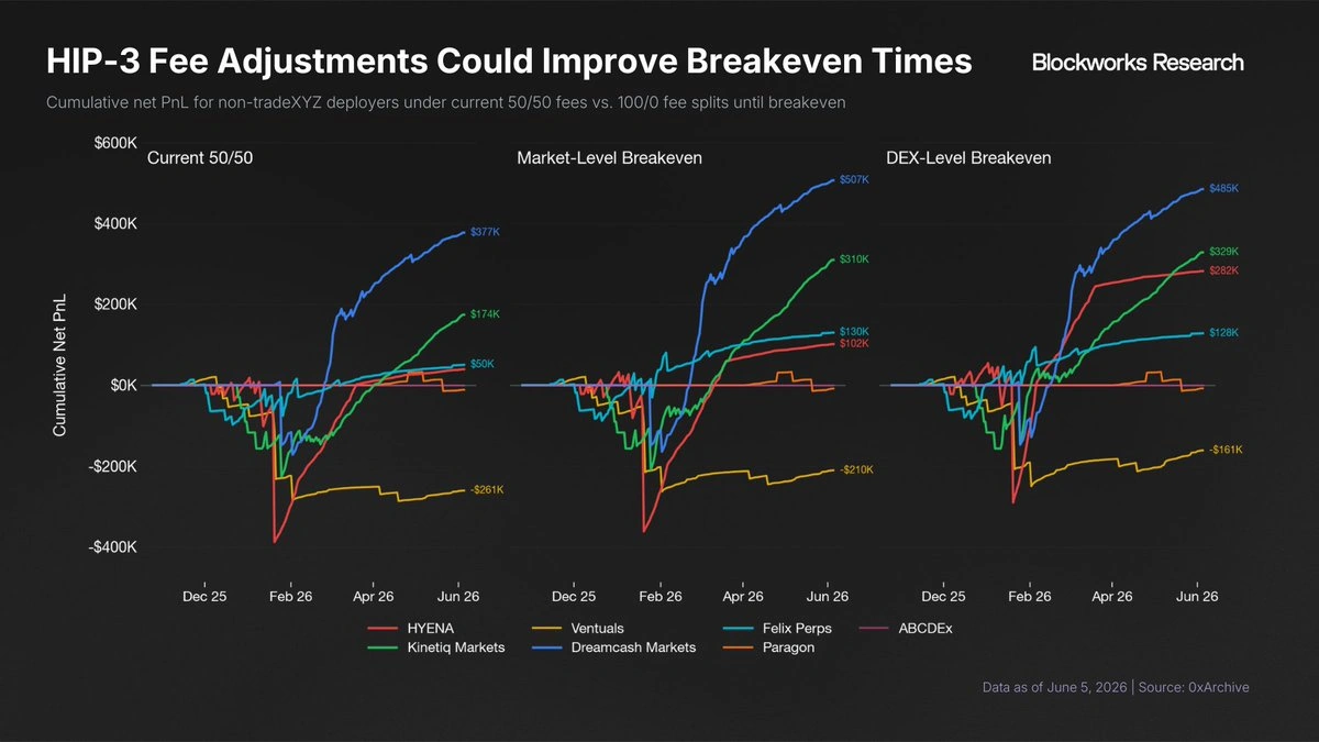 HIP-3 fee adjustments could improve breakeven times