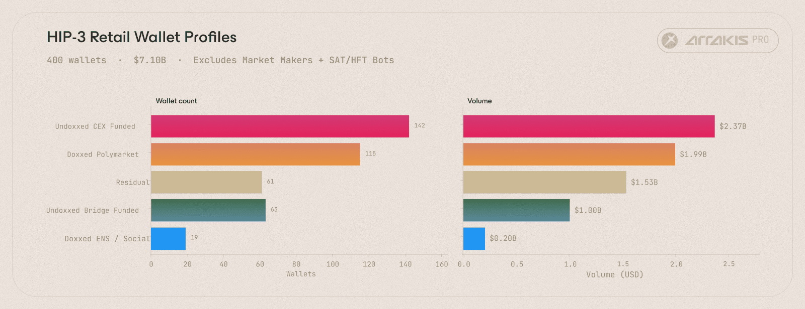 The 400 top-volume retail wallets split by attribution category. Polymarket-doxxed wallets dominate the doxxed share, contributing $1.63B of the cohort's volume.