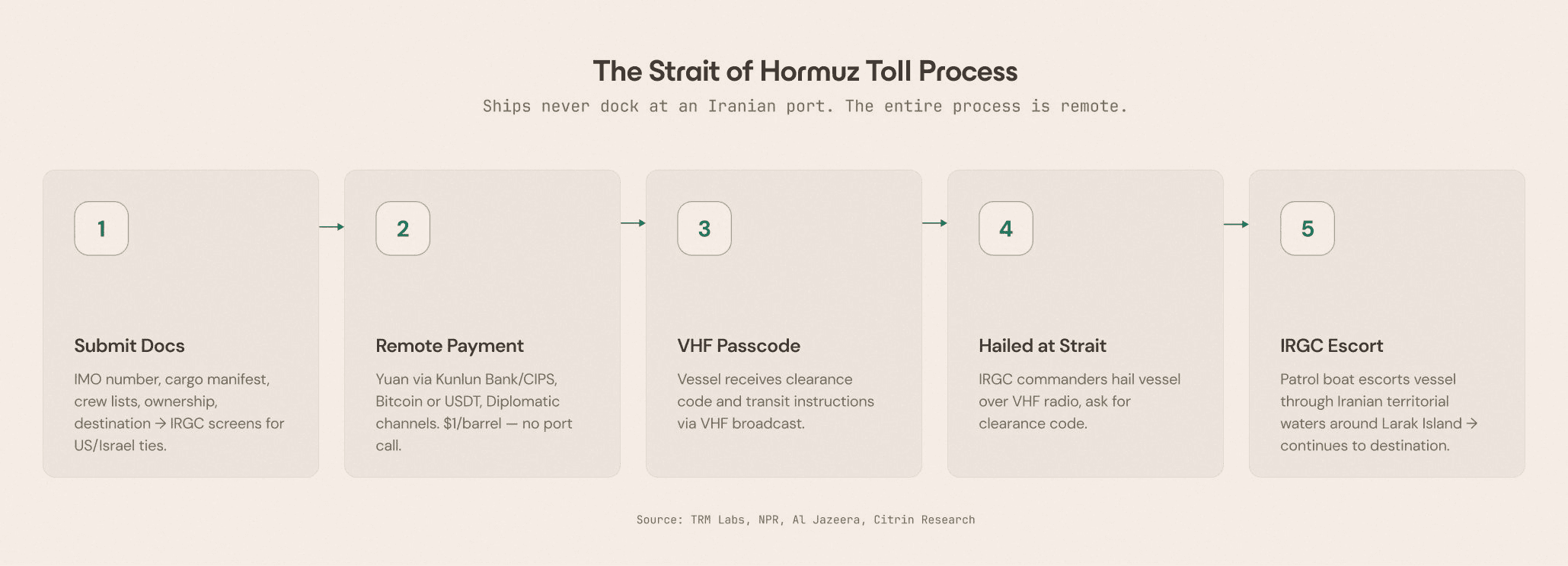 The Strait of Hormuz toll process. Ships never dock at an Iranian port. The entire sequence, from documentation to IRGC escort through the Larak corridor, is conducted remotely.