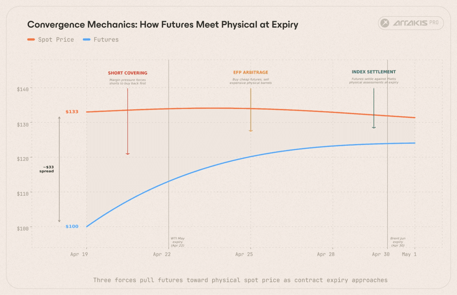 Three forces that can pull futures toward physical spot at expiry.