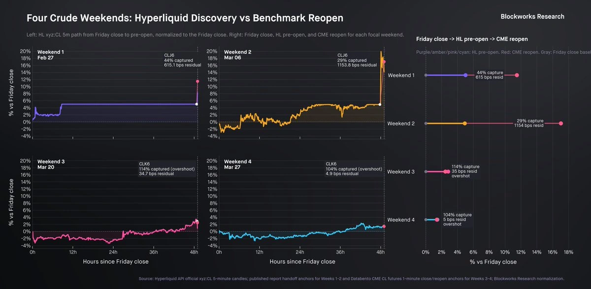 Hyperliquid crude reopen capture rate progression.