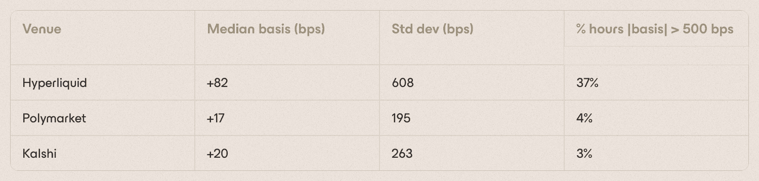 Venue basis versus Deribit across HIP-4, Polymarket, and Kalshi.