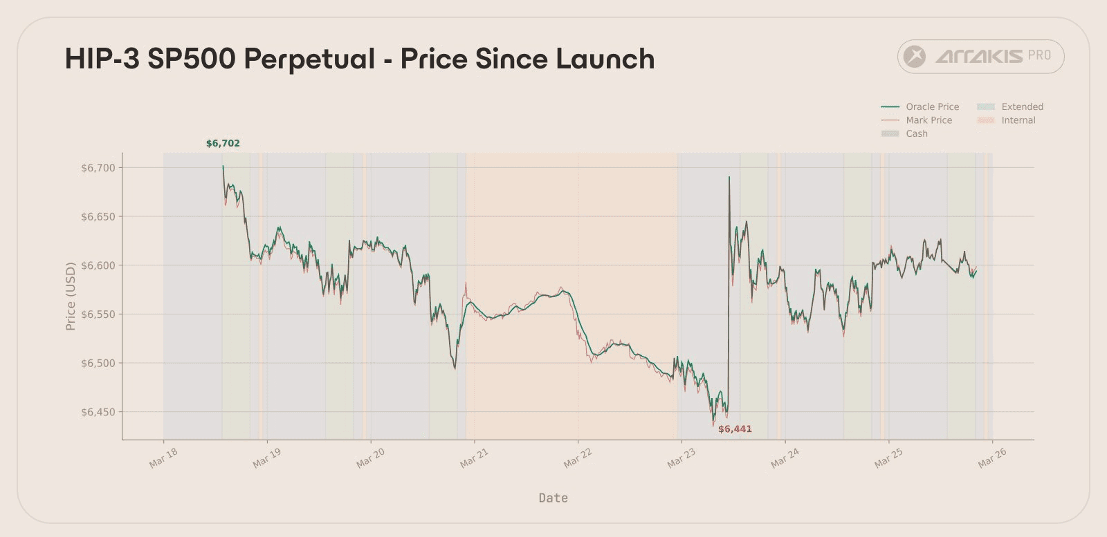 HIP-3 perp mid price and oracle price over the first week. Shading marks NYSE cash sessions. The sharp spike on March 23 occurred pre-market, before the NYSE open and before Trump’s Truth Social post on Iran.