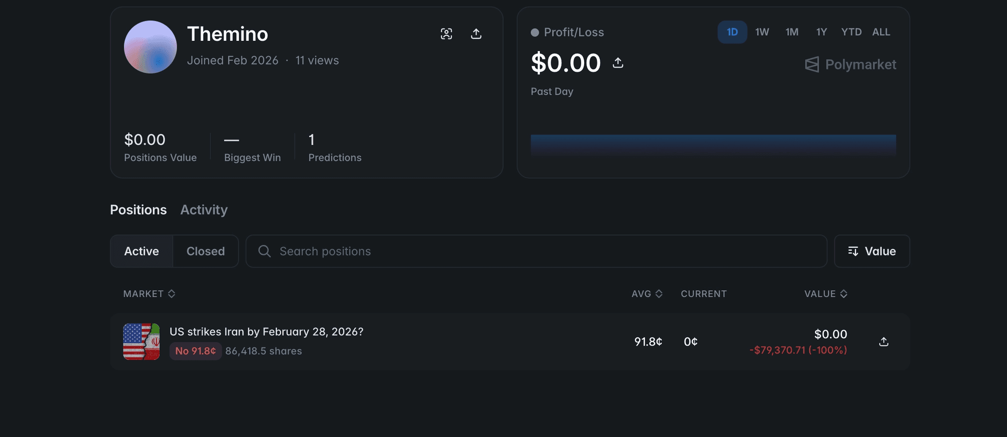 Themino also lost ~$80k betting no on "US strikes Iran by February 28, 2026?" on Polymarket. The strikes happened on February 28.