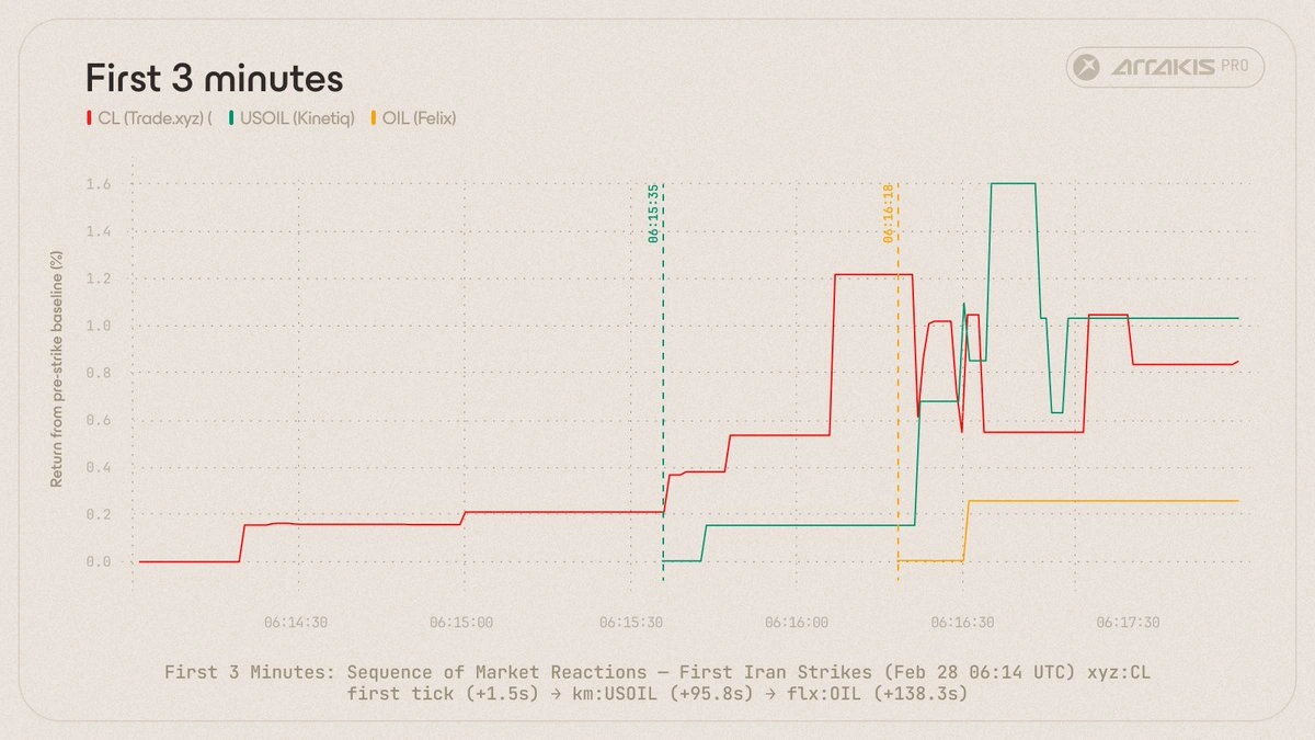 First three minutes of oil-market reaction