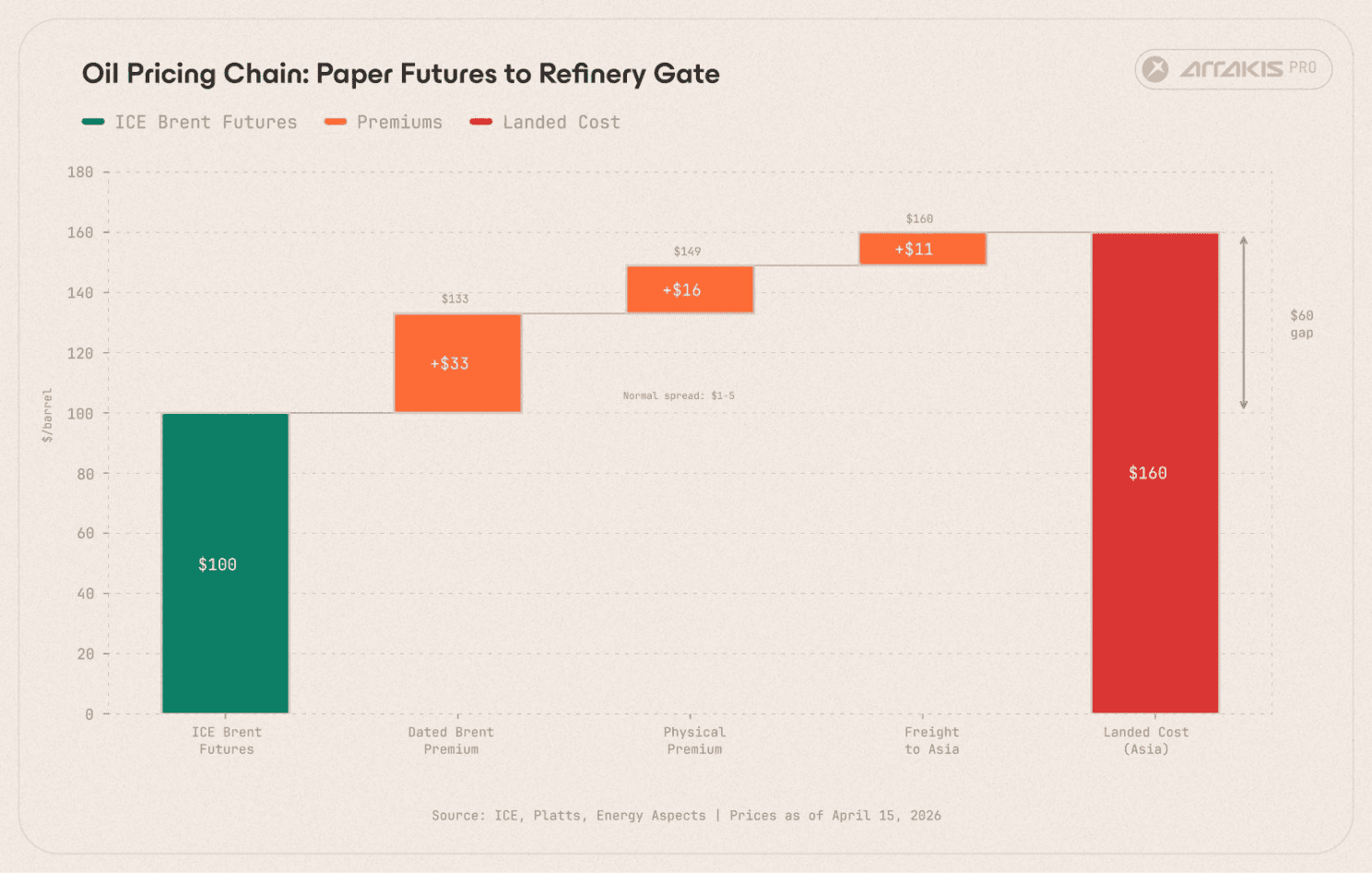 Oil pricing chain from paper futures to Asian refinery gate.