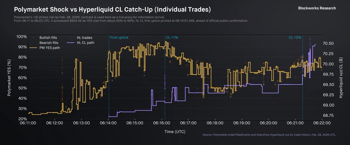 Polymarket and TradeXYZ crude repricing during the first shock weekend.