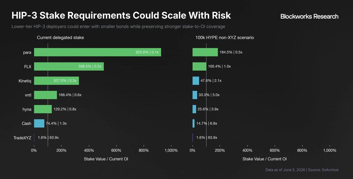 HIP-3 stake requirements could scale with risk