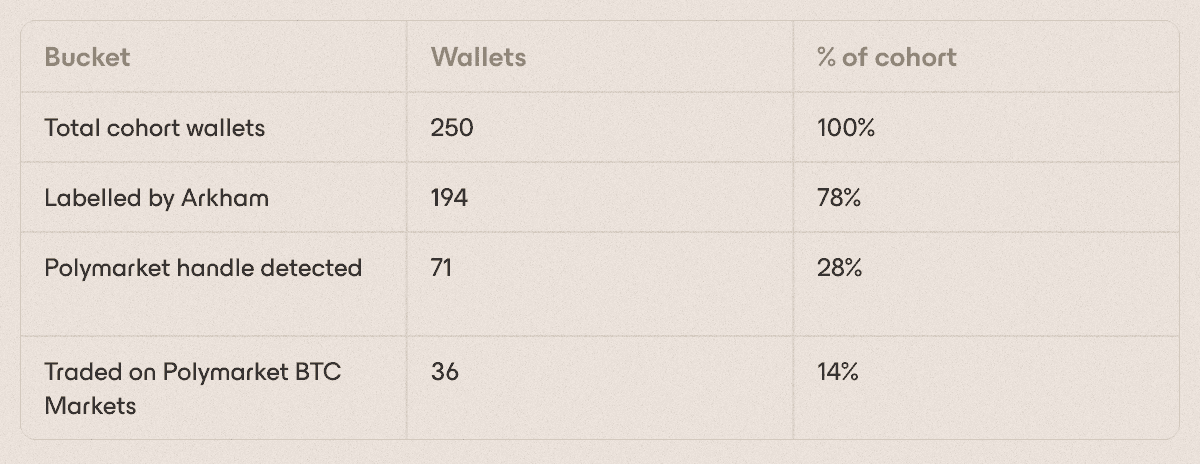 Polymarket BTC binary-market activity among wallets later active on HIP-4.