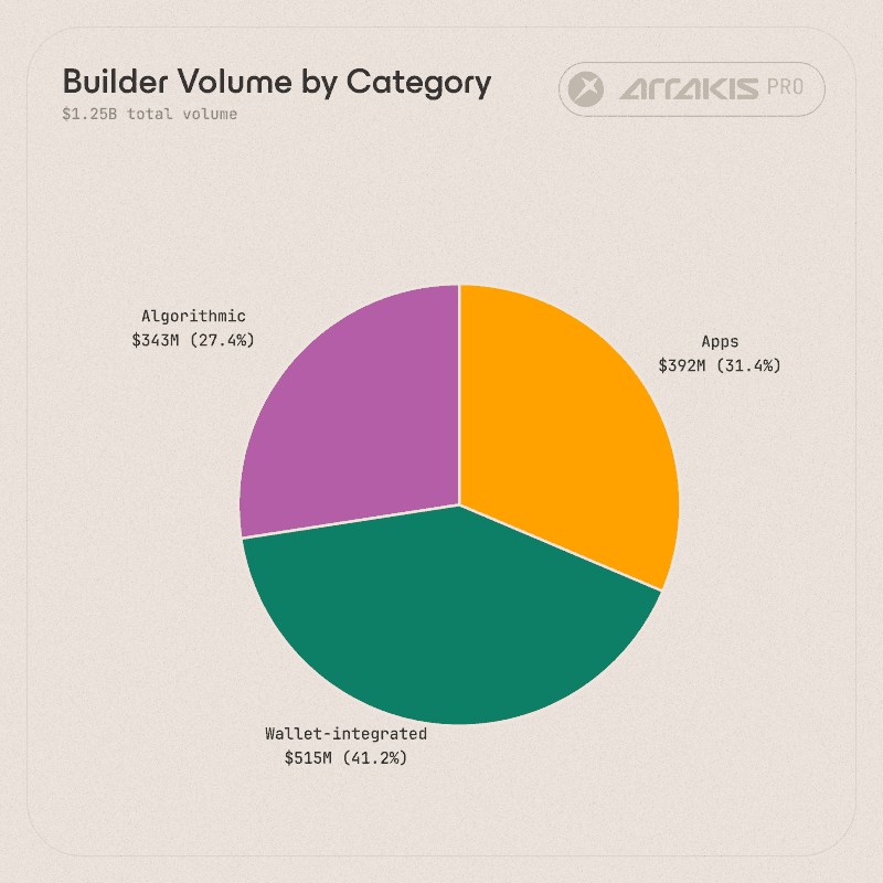 Builder volume by category
