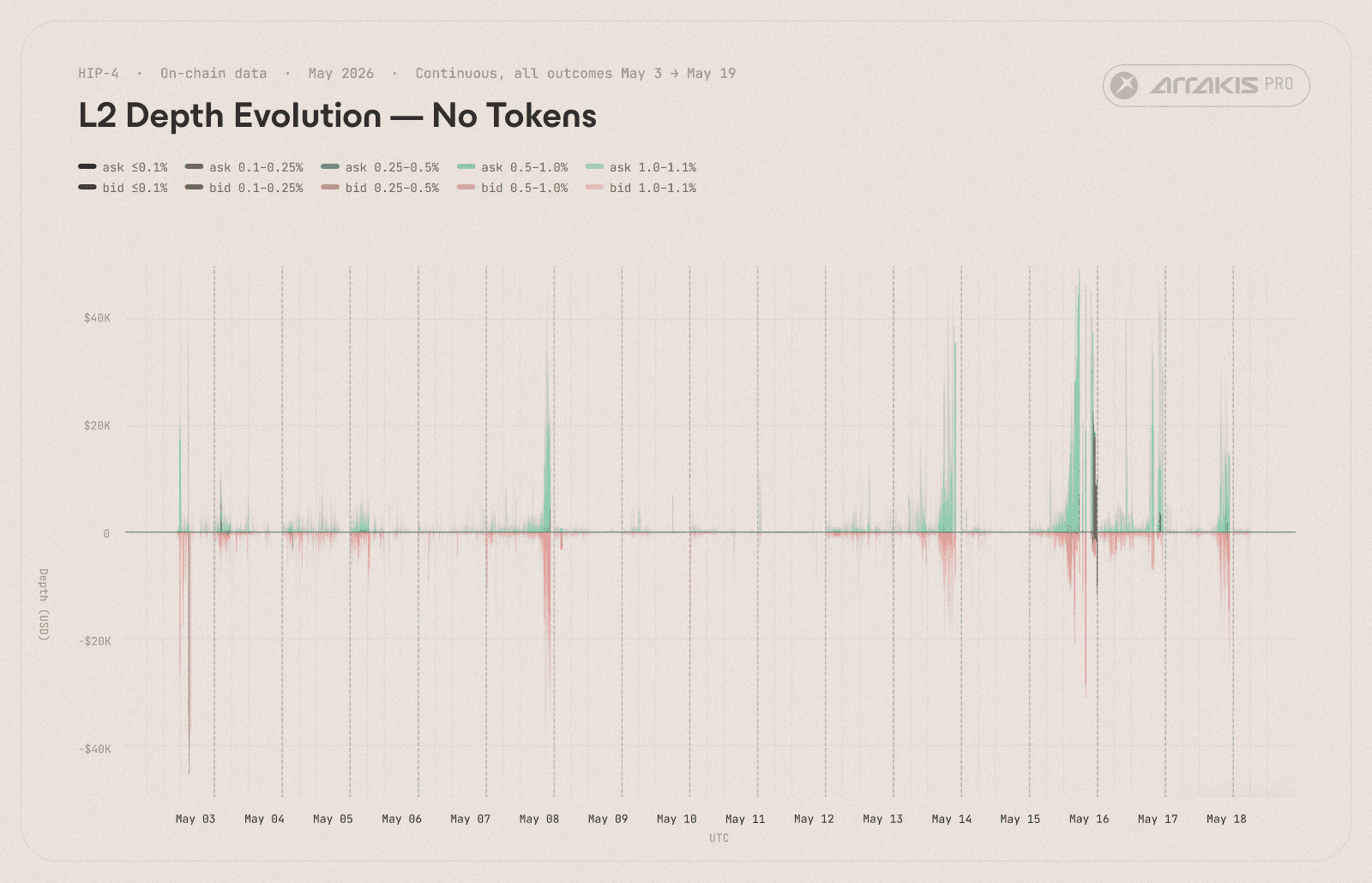 Figure 3b. No-side depth evolution across all outcomes, 2 May to 18 May. Same threshold convention as Figure 3a. Settlement spikes appeared on the No side when outcomes resolved "No". Otherwise the No book thinned as.