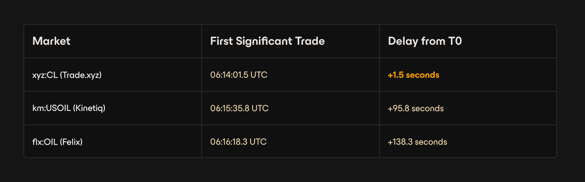 First significant trade delay table