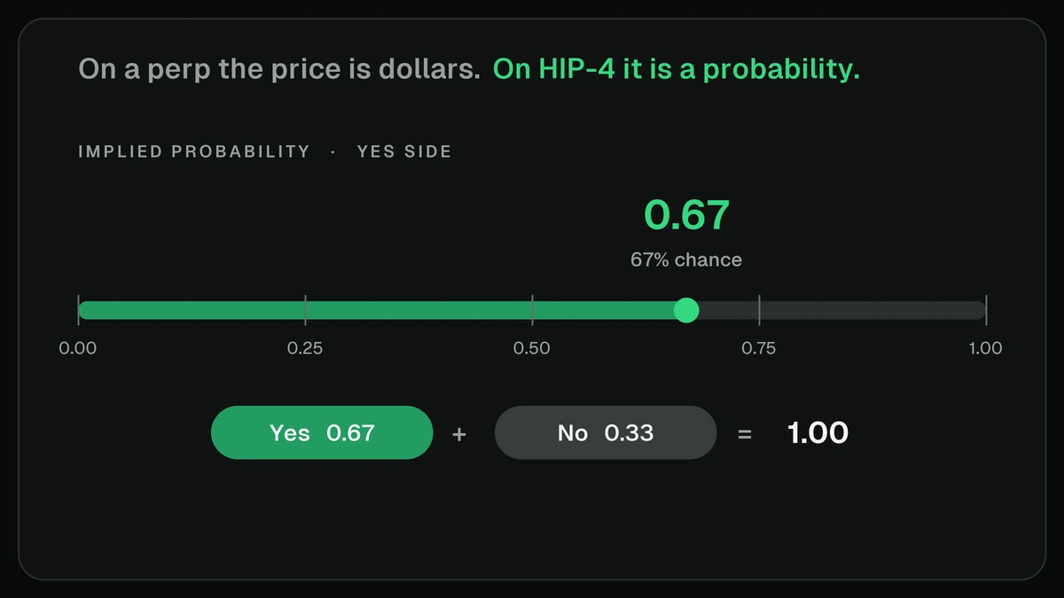 On a perp the price is dollars; on HIP-4 the price is an implied probability from 0 to 1
