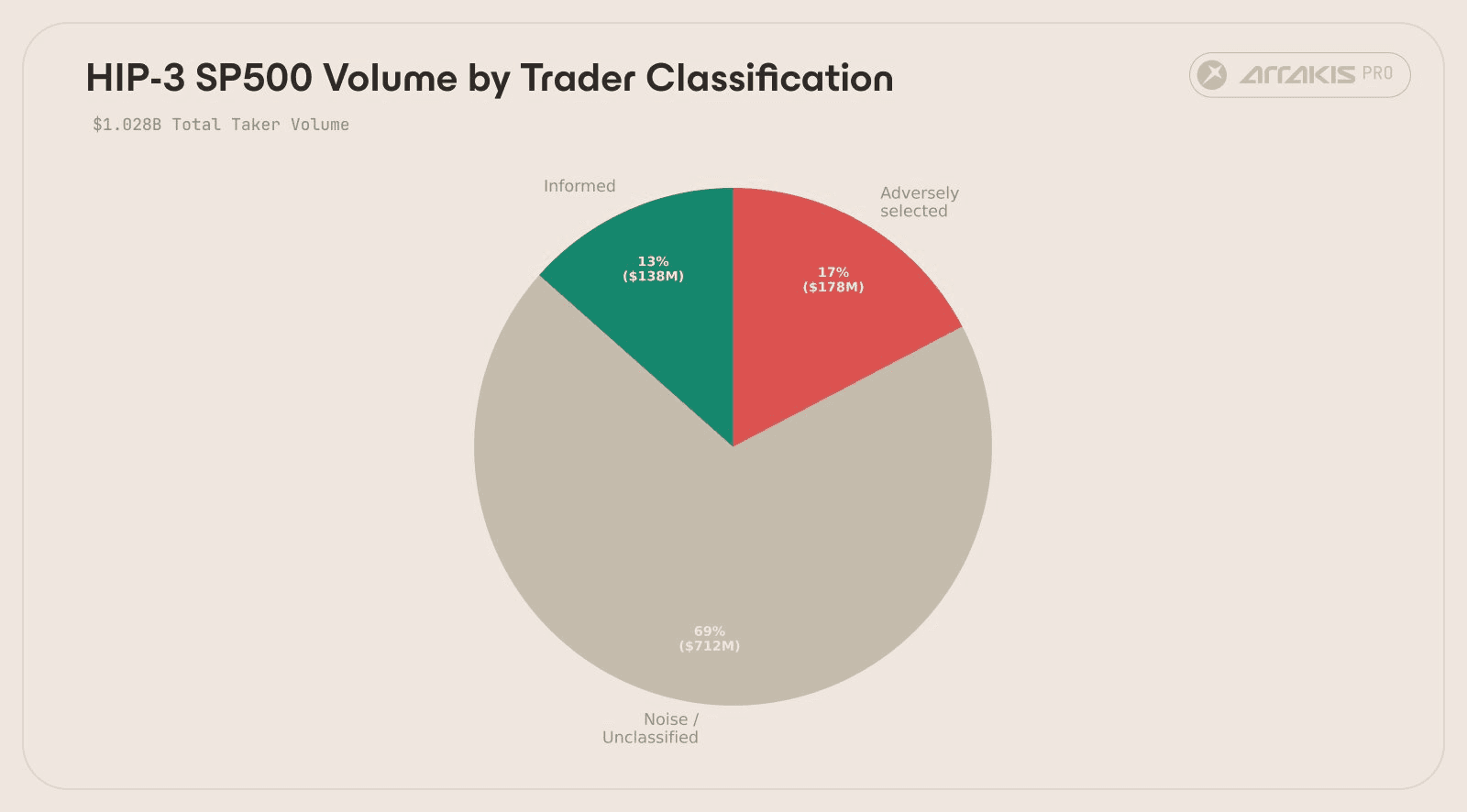Volume share by classification. Despite being 3% of wallets, informed traders account for 13.5% of taker volume.