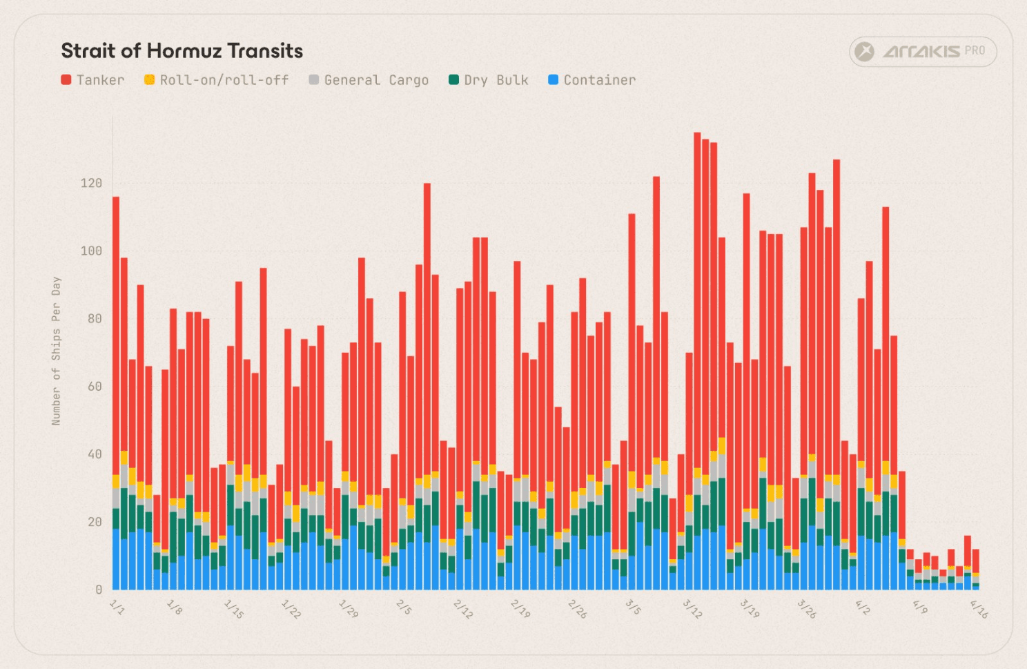 Daily Strait of Hormuz transit volume with key event annotations.