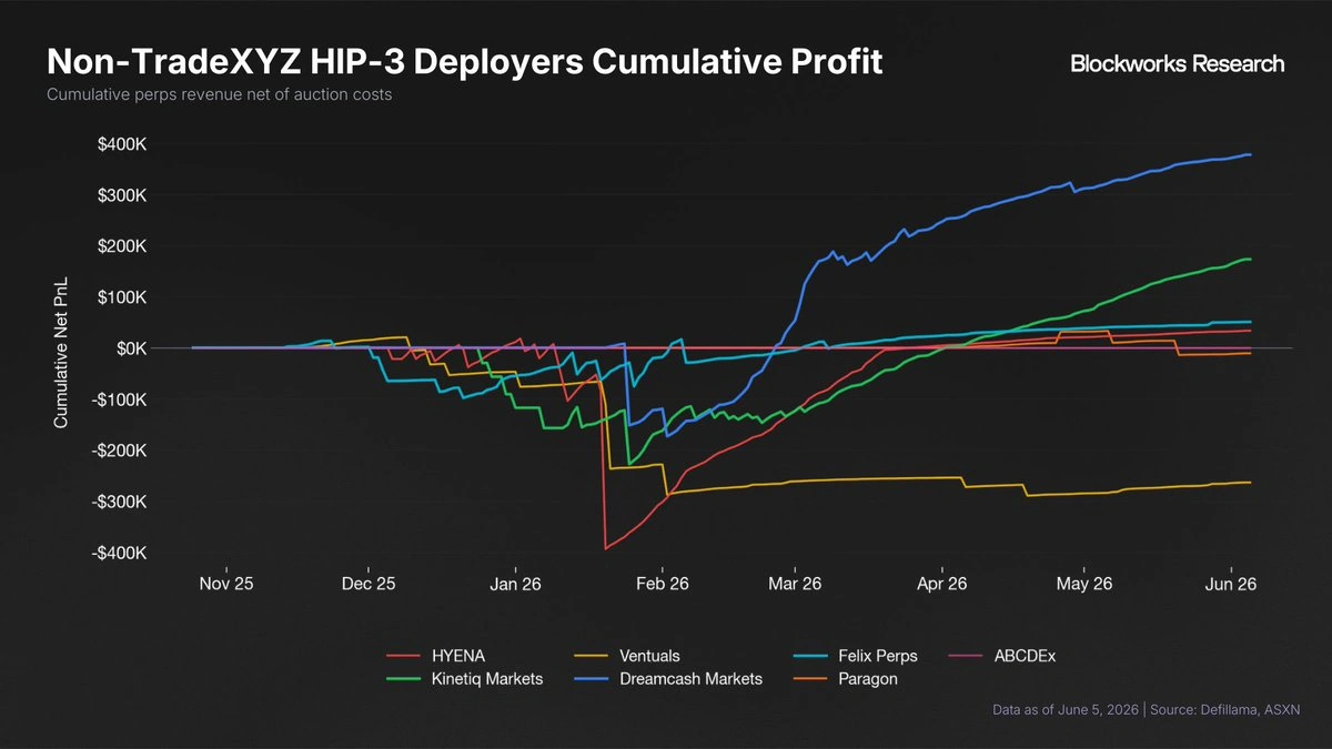 Non-TradeXYZ HIP-3 deployers cumulative profit