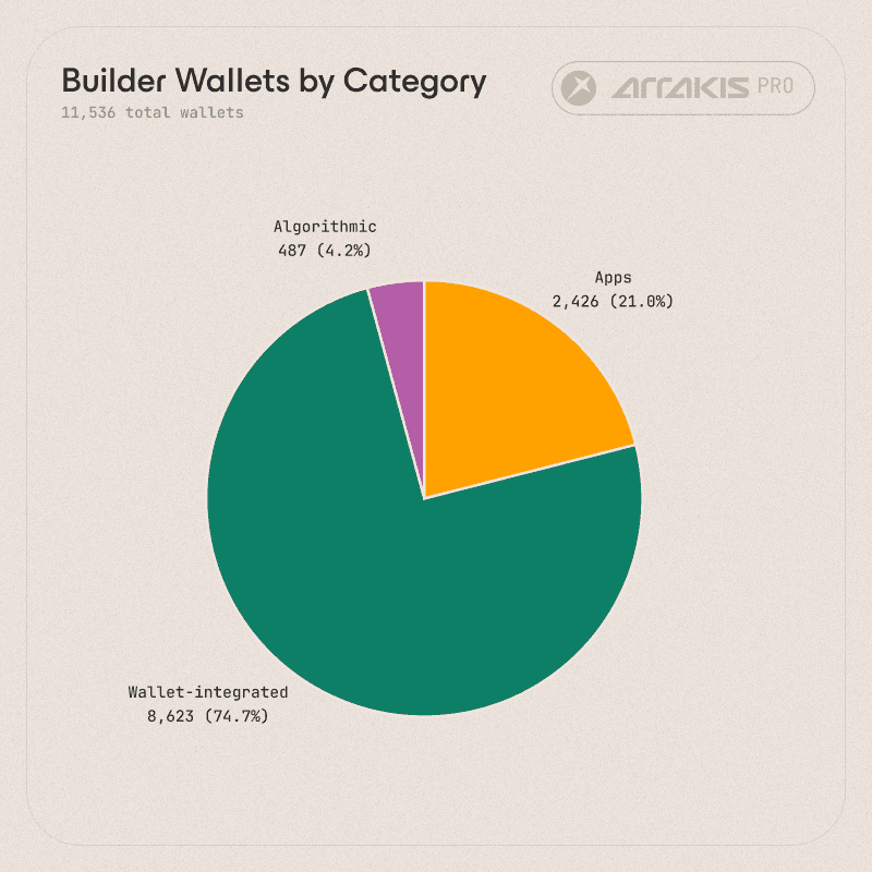 Builder wallets by category