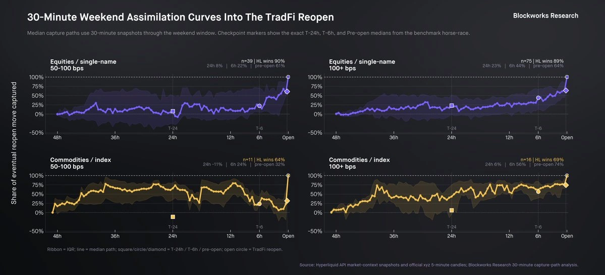 Capture of Friday-to-reopen move by time and asset regime.