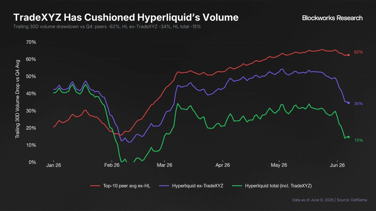 TradeXYZ has cushioned Hyperliquid volume