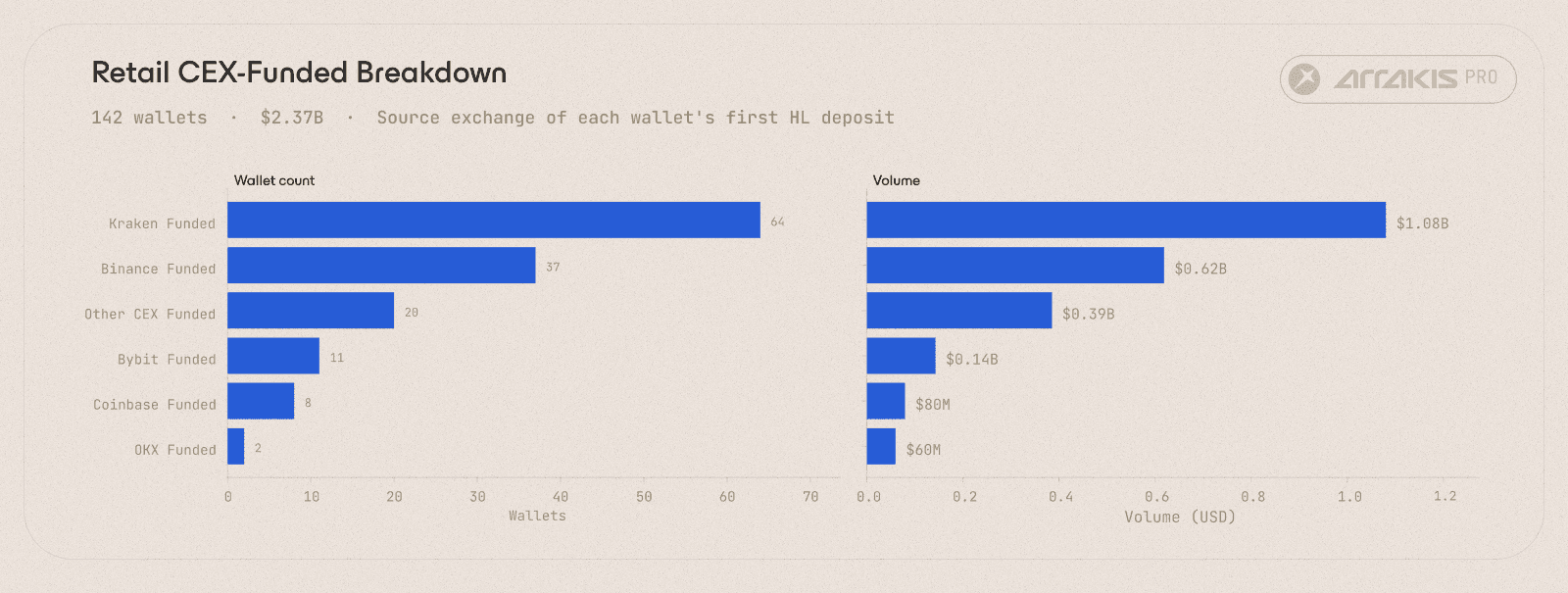 CEX-funded retail wallets by source exchange. Kraken dominates the undoxxed CEX-funded cohort by a wide margin.
