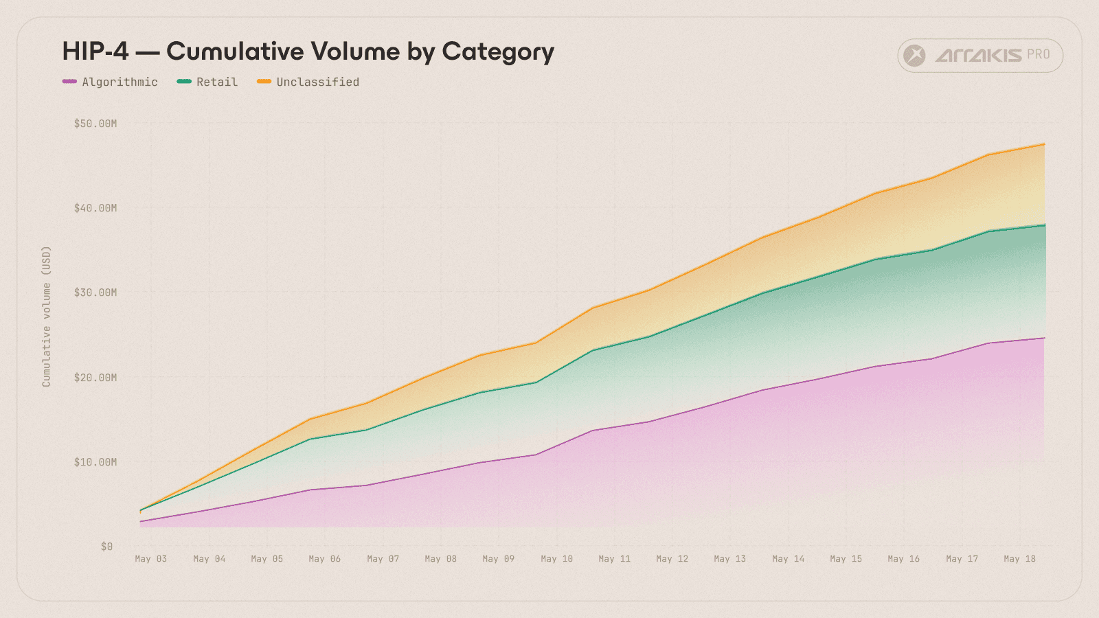 Figure 2b. Cumulative HIP-4 realised volume by category, May 2nd to May 18th.