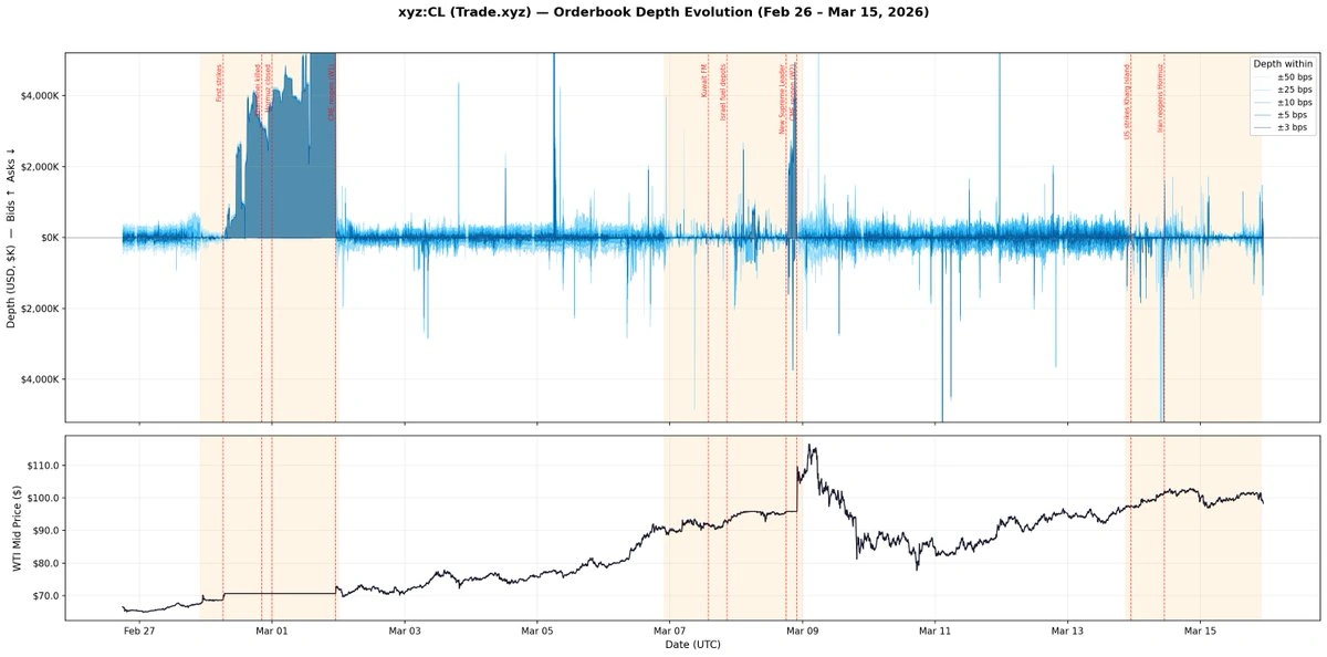 Orderbook depth evolution