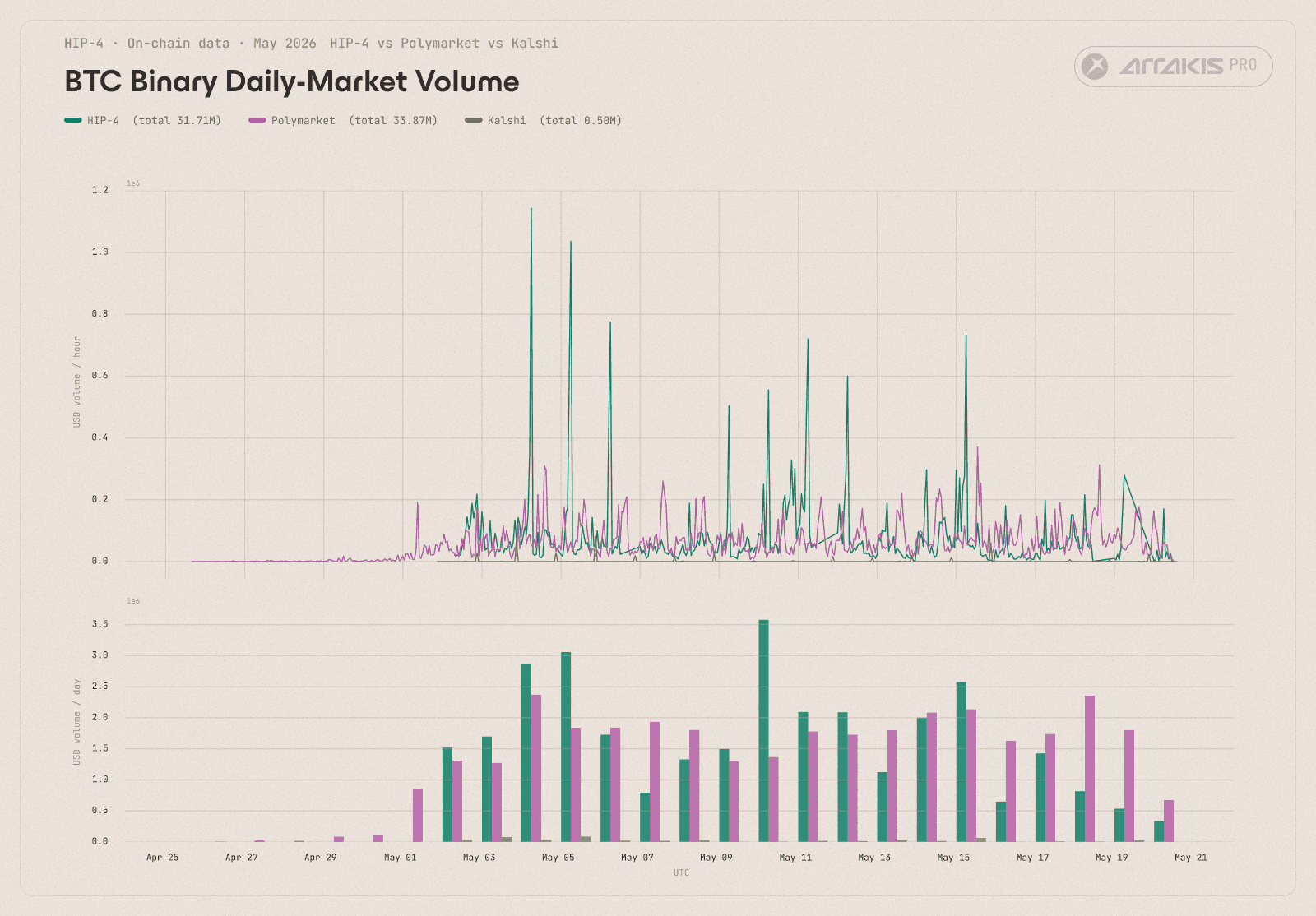 Figure 6a. Daily BTC binary turnover by venue, 2 May to 20 May. HIP-4 fills feed ends 18 May; the live ingester carries L2 only past that date. Kalshi backfill is in progress and figures will be refreshed in a final.