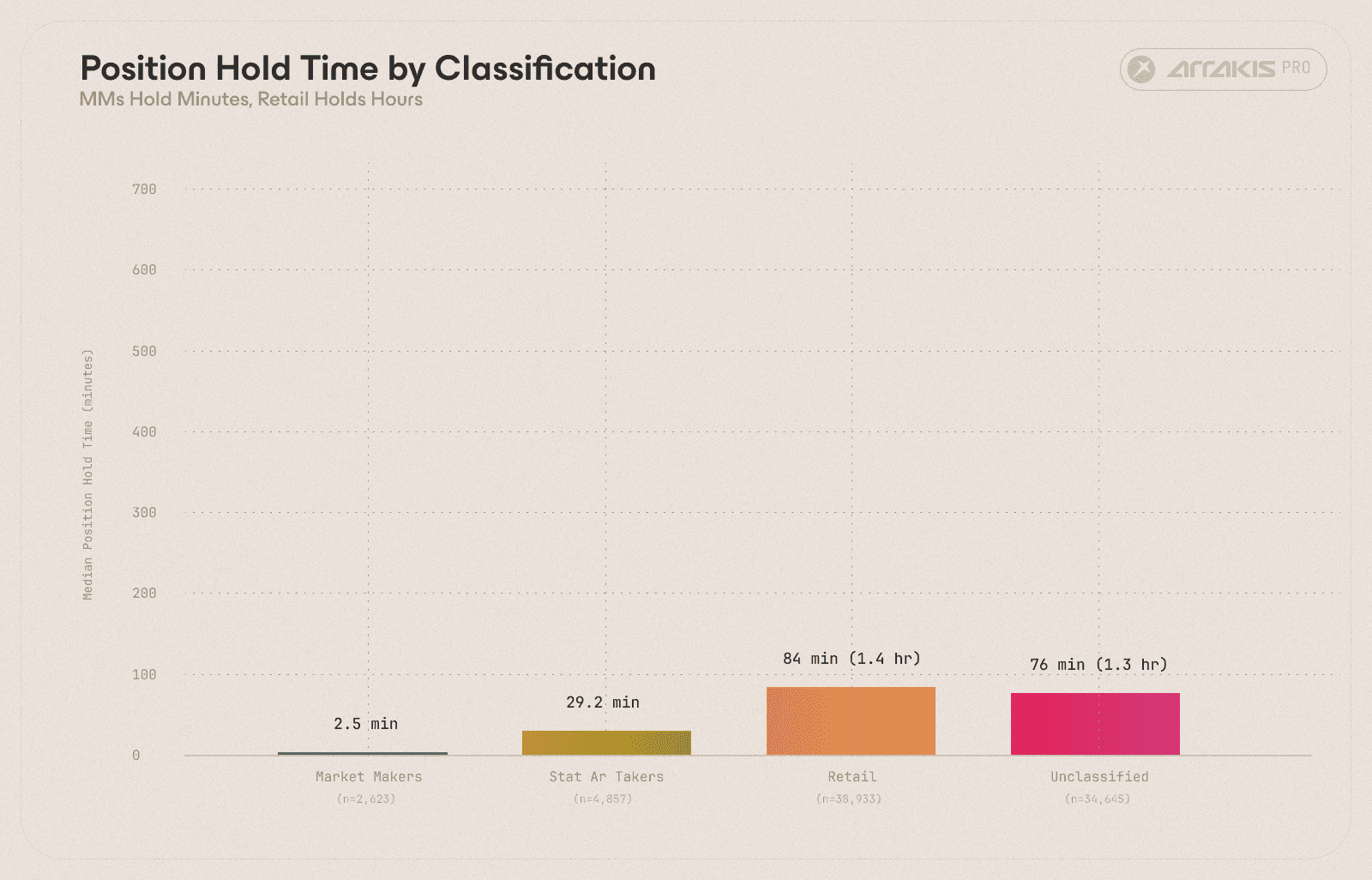 Figure 8. Median position hold time with IQR whiskers. Market makers held for 2.5 minutes, stat arb takers for ~29 minutes, and retail for ~84 minutes. The separation was clean across categories.