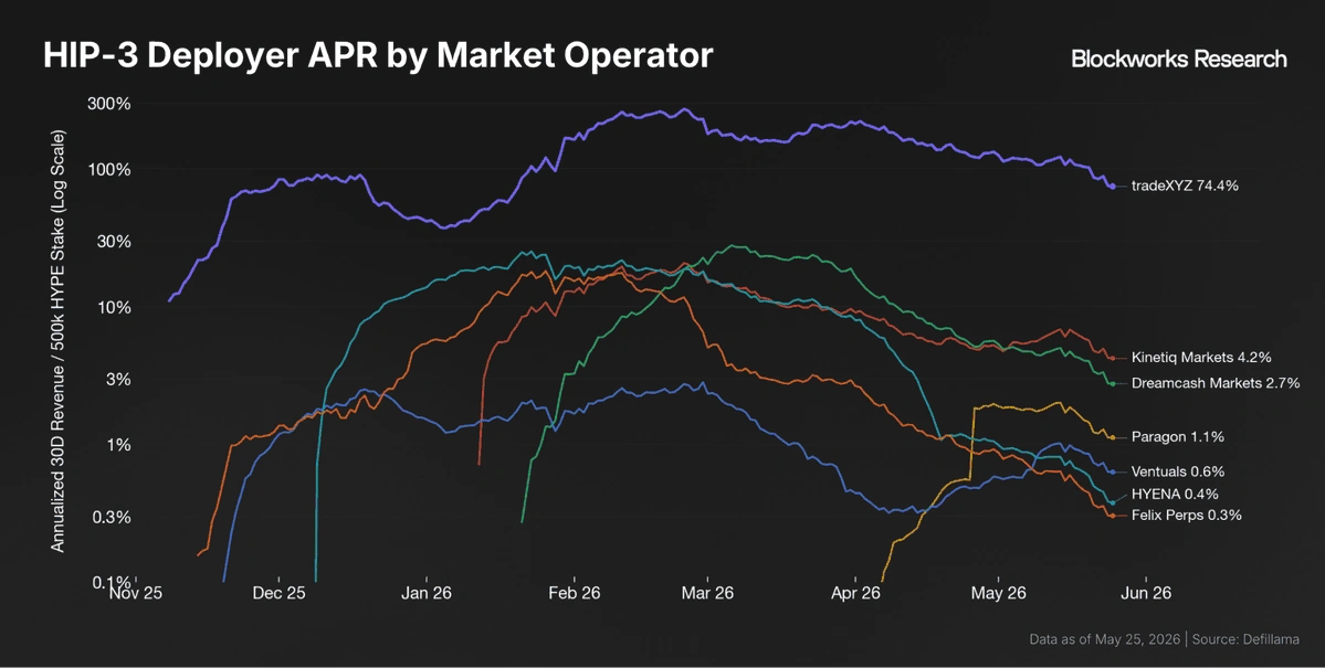 HIP-3 deployer APR by market operator