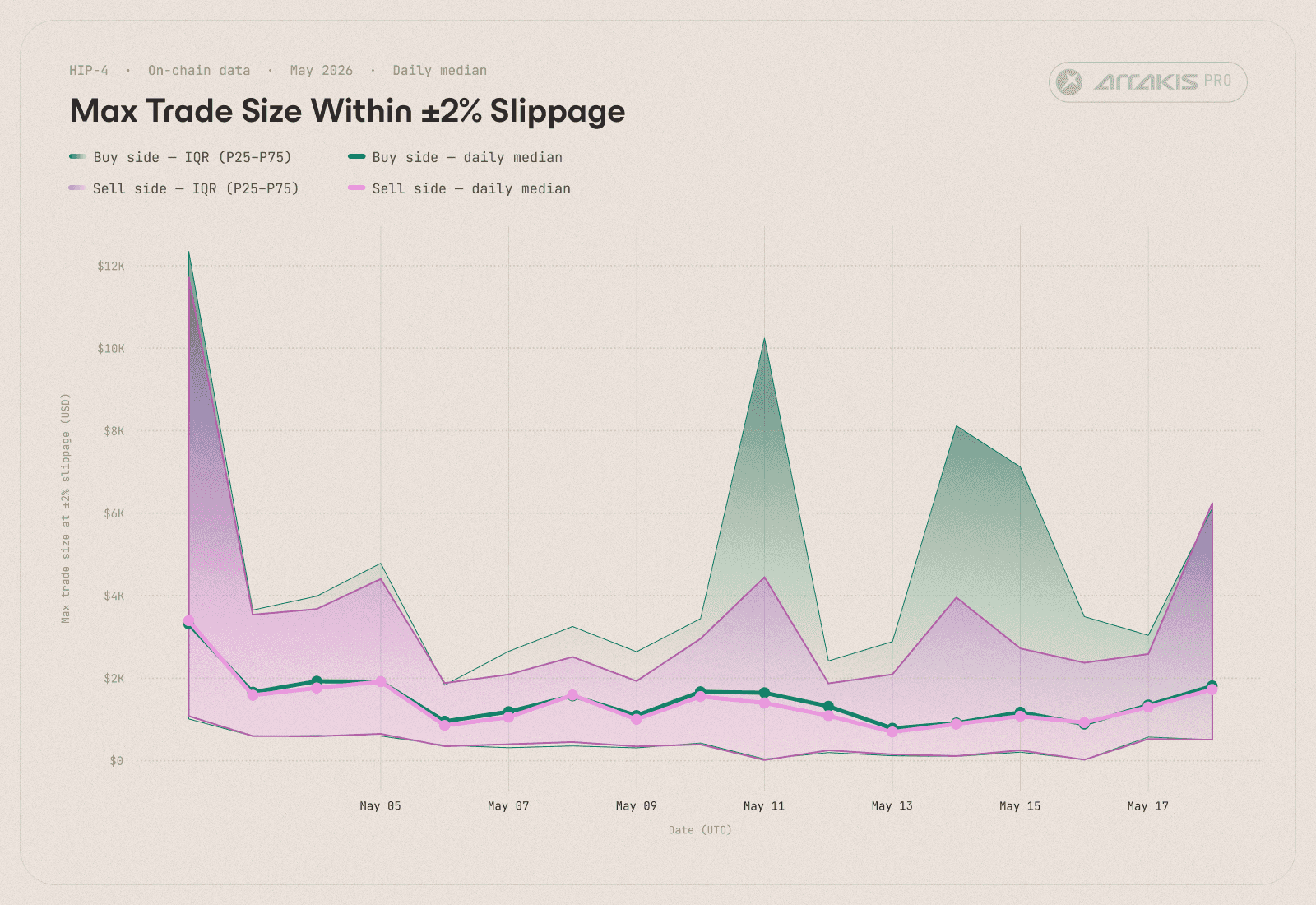 Figure 3c. Daily median and interquartile range (P25-P75) of max trade size within ±2% slippage on the buy and sell side, 2 May to 18 May. Solid lines show the median minute of each day; shaded bands show the middle 50%.