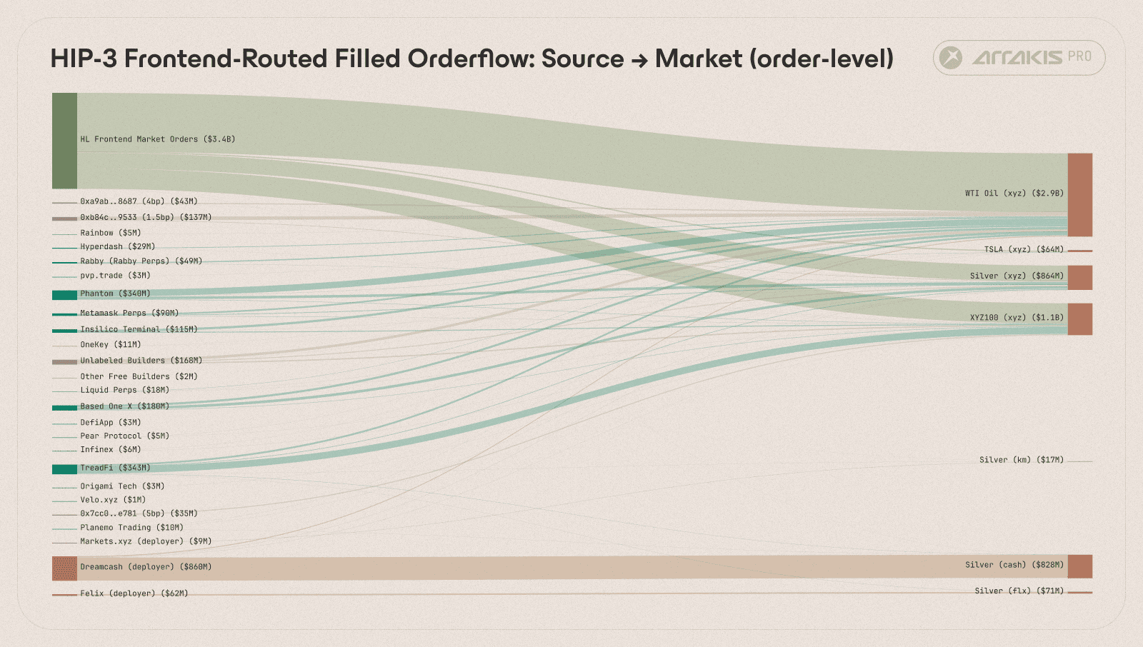 Figure 4. Sankey diagram of order flow routing. Left nodes are submission channels (HL frontend, builders), right nodes are markets. Width represents filled volume. The HL native frontend and Phantom wallet dominated.