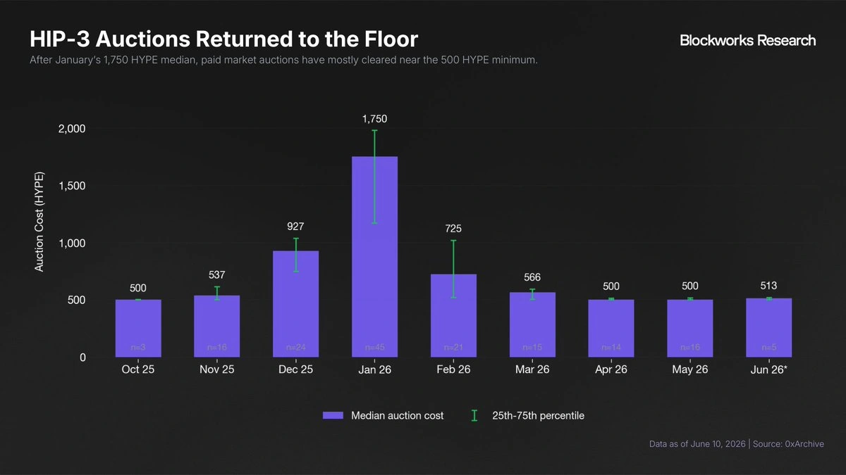 HIP-3 auctions returned to the floor