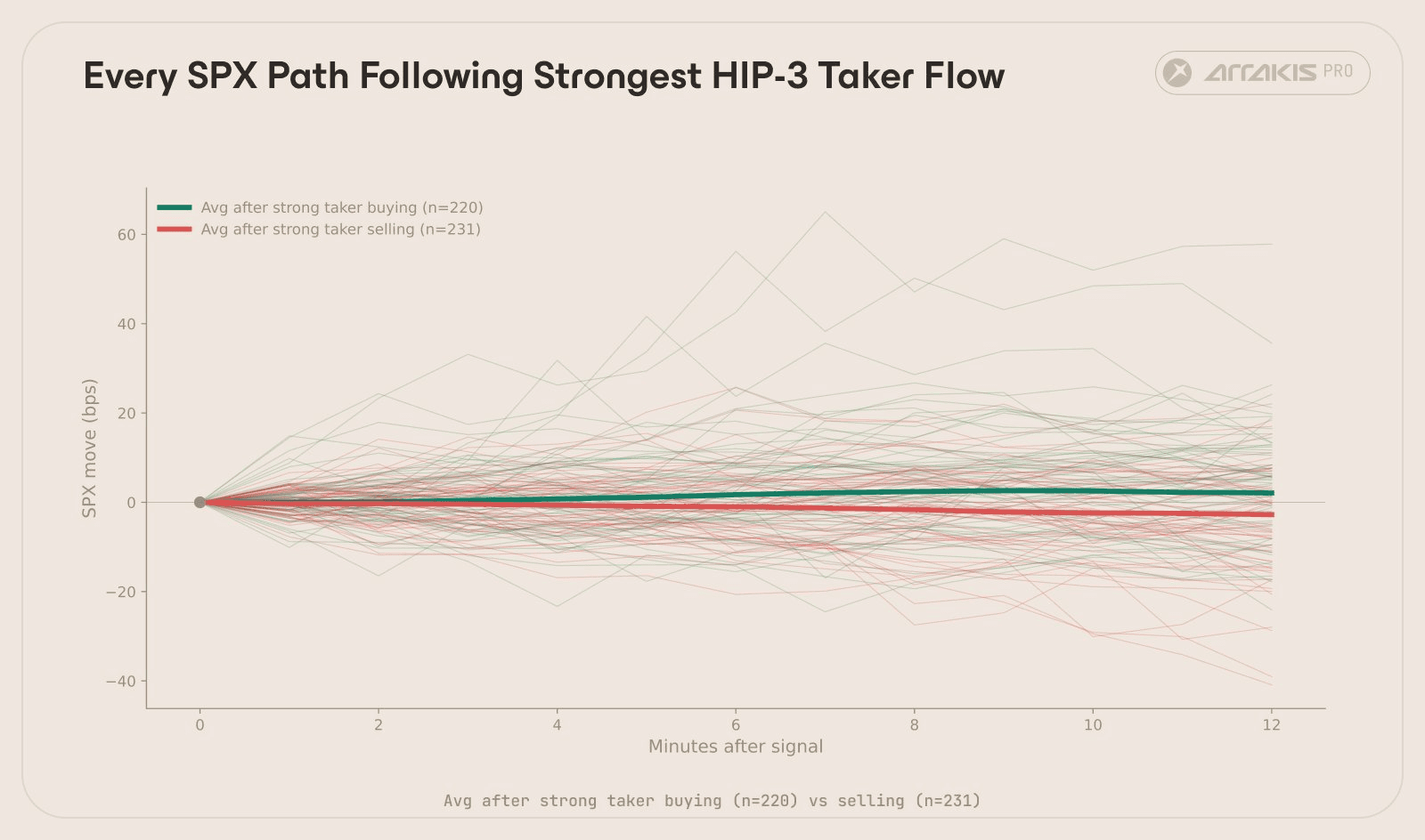 Every individual S&P 500 price path following the strongest taker flow events on HIP-3. Thin lines: individual occurrences. Bold lines: averages. Green: after net taker buying. Red: after net taker selling.