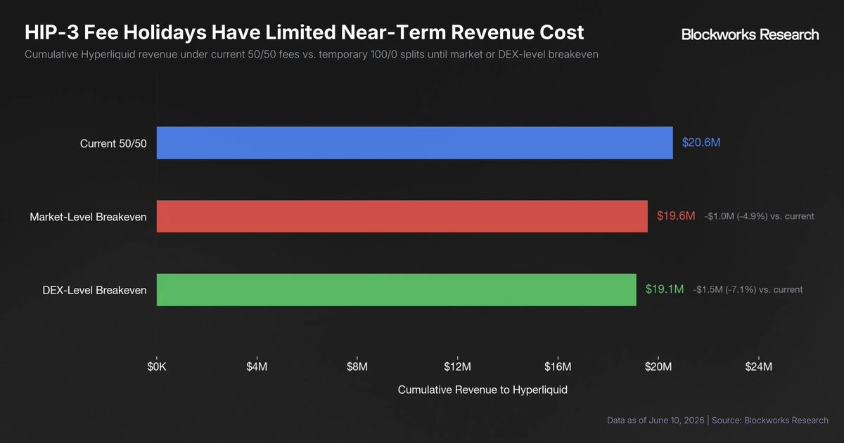 HIP-3 fee holidays have limited near-term revenue cost