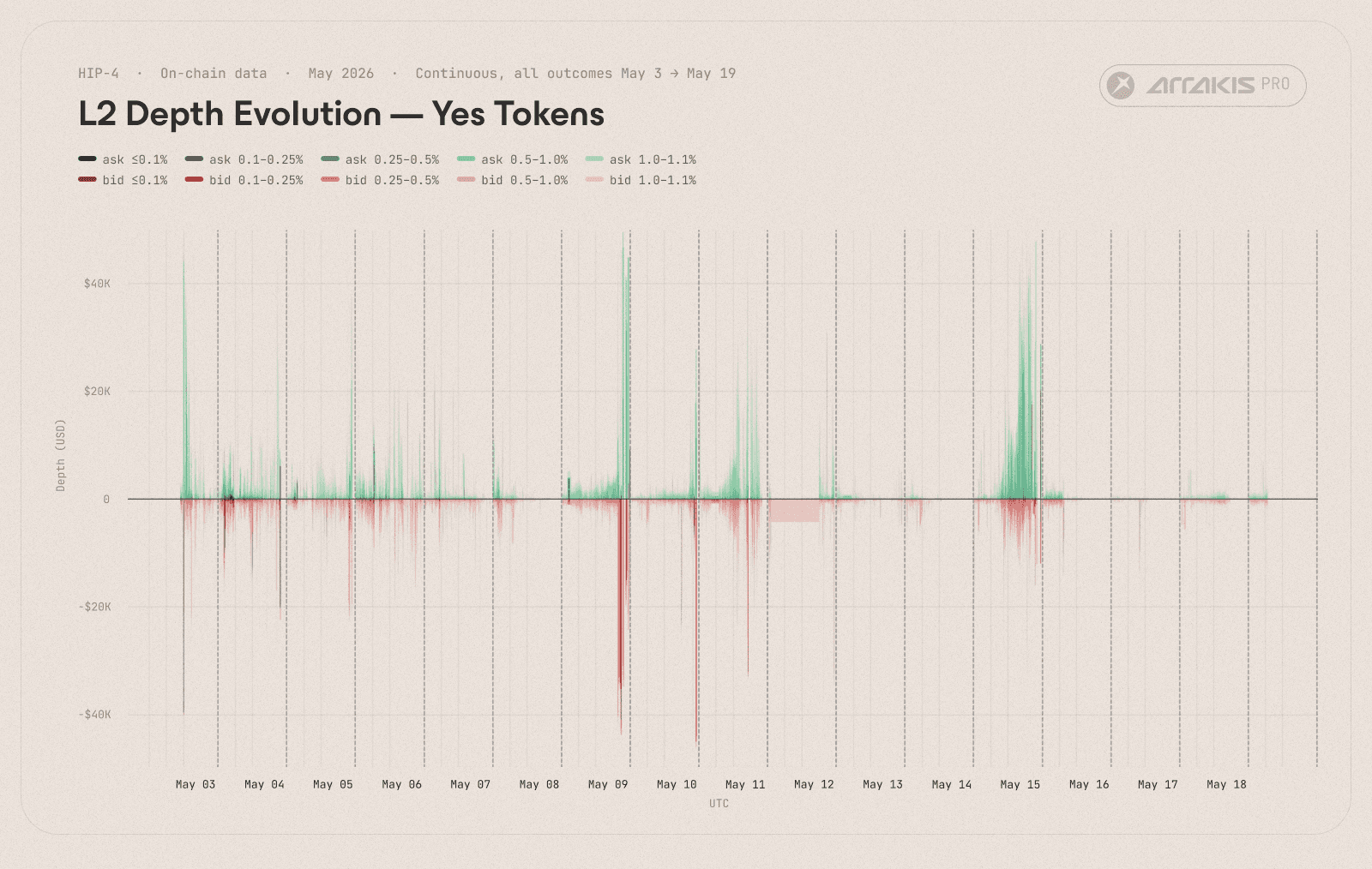 Figure 3a. Yes-side depth evolution across all outcomes, 2 May to 18 May. Threshold bands at 0.1, 0.25, 0.5, 1, and 1.5% off mid. Bid depth below the zero line, ask depth above. Y-axis capped at $50K; settlement spikes.
