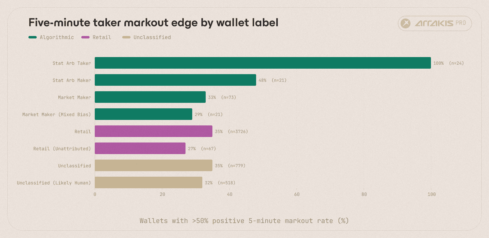 Figure 4c. Five-minute taker markout edge by wallet label. Bars show the percentage of wallets with a positive markout rate above 50%. Dotted line marks the 50% reference.