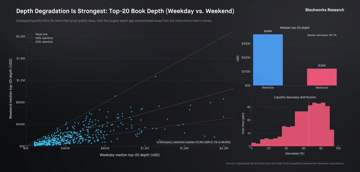 Weekend depth retention across market-hour observations.